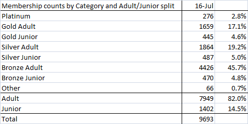 MembershipCounts.png